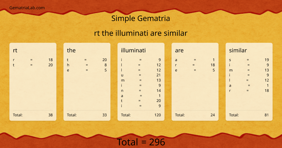 rt the illuminati are similar in simple Gematria